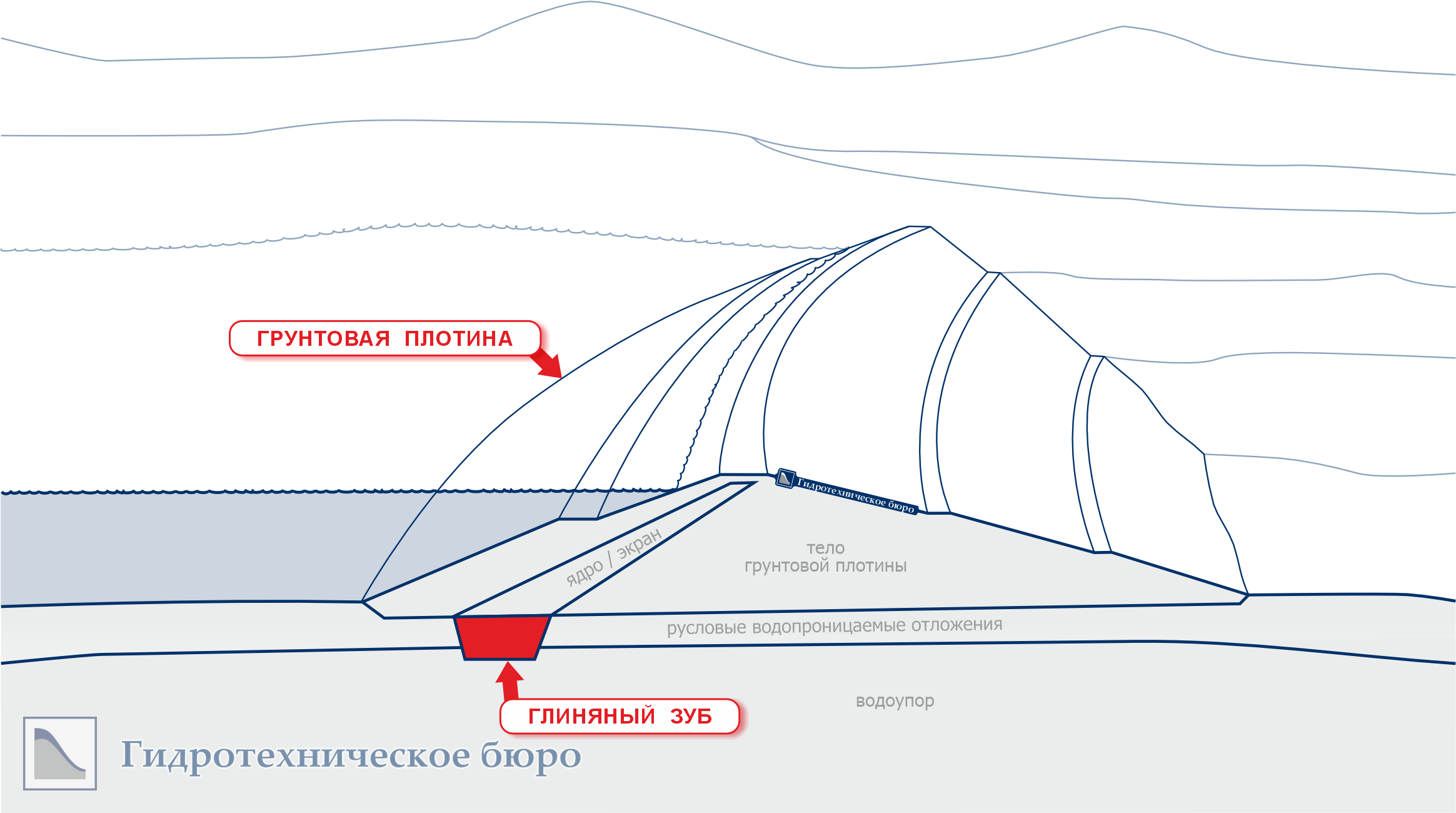 Грунтовая плотина с глиняным зубом в основании
